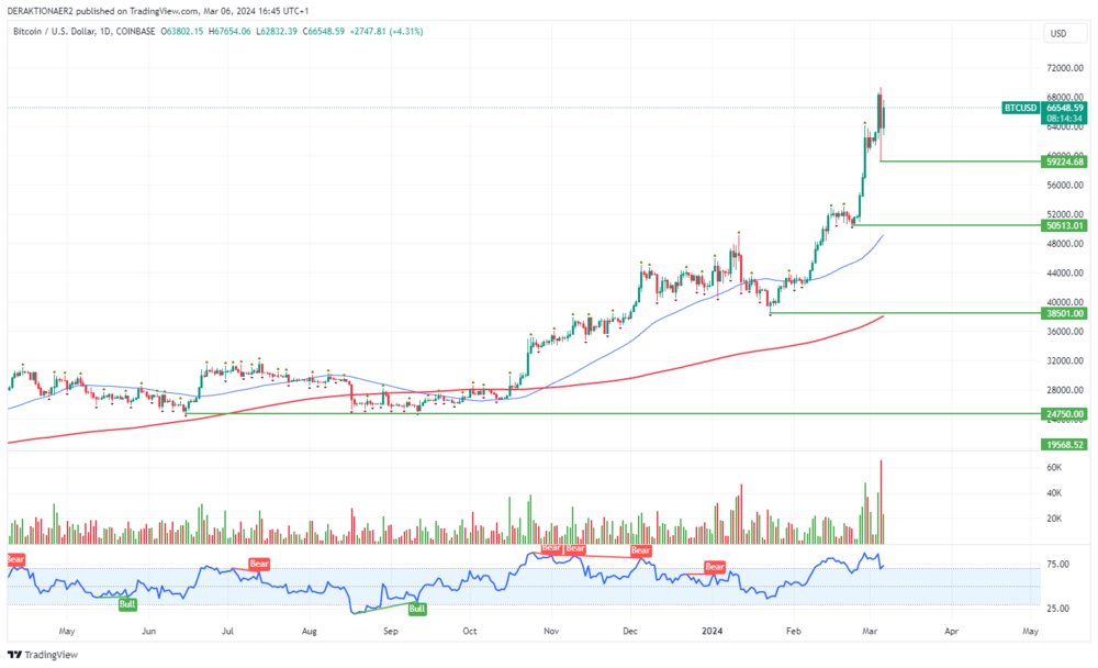 BTC in USD