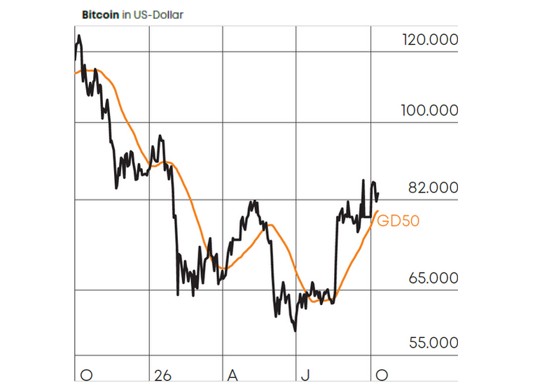 Bitcoin Chart in USD