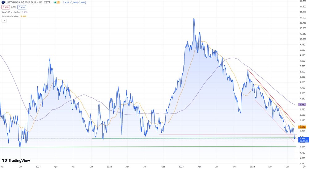 Lufthansa-Chart seit Juli 2020 (in Euro, Xetra)