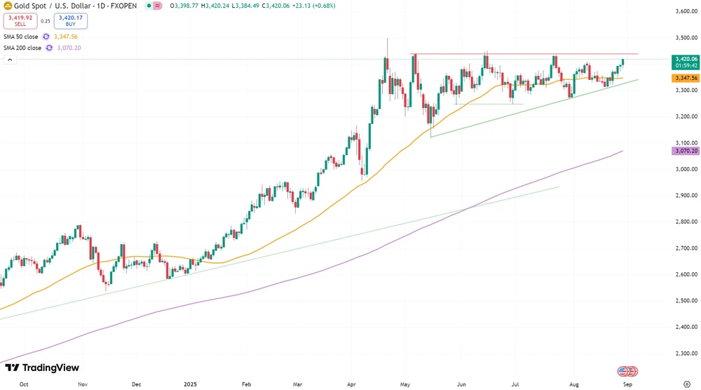 Goldpreis in US-Dollar seit Oktober 2024