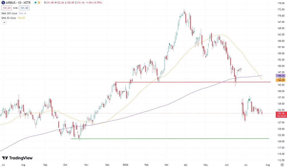 Airbus-Chart seit Juli 2023  (in Euro, Xetra)