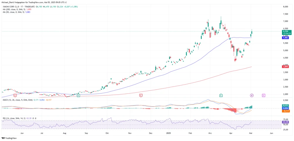 Xiaomi Tradegate-Listing in Euro