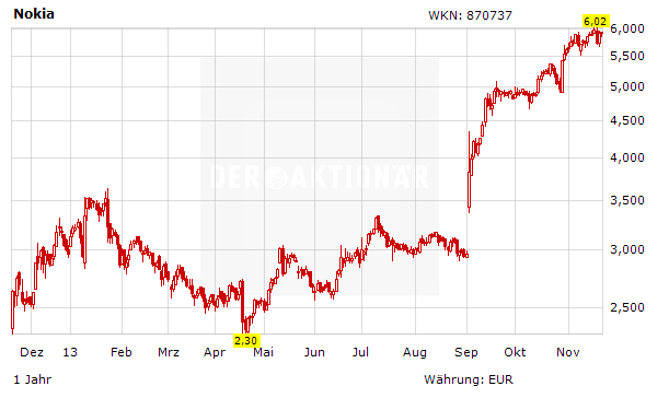 Nokia Aktie Wie Geht Es Weiter Der Aktionar