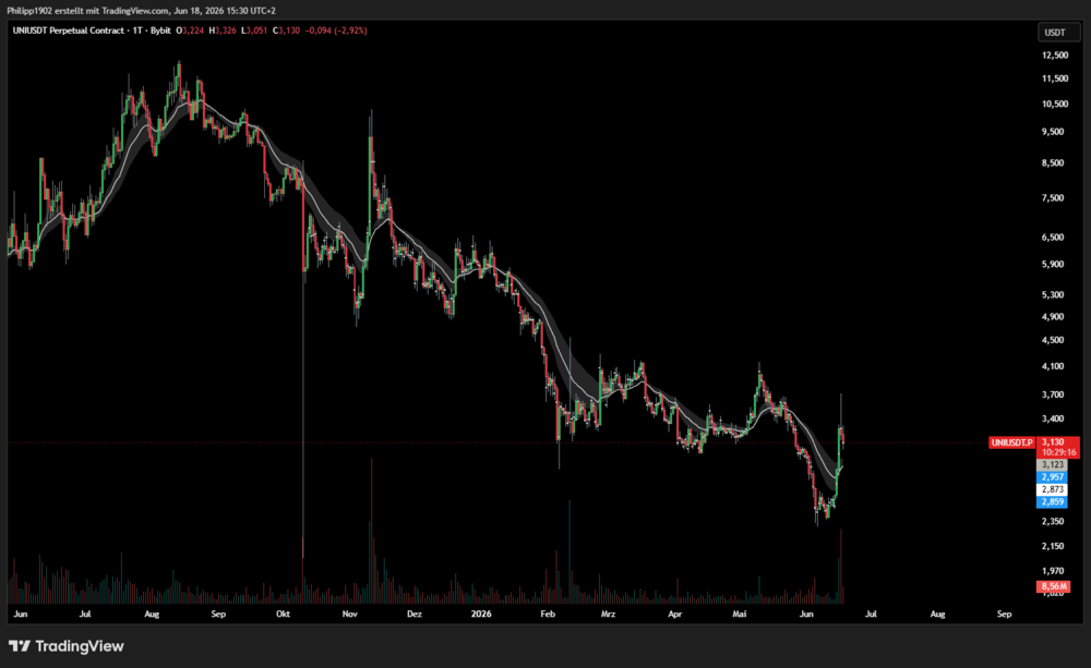 UNI-Tages-Chart