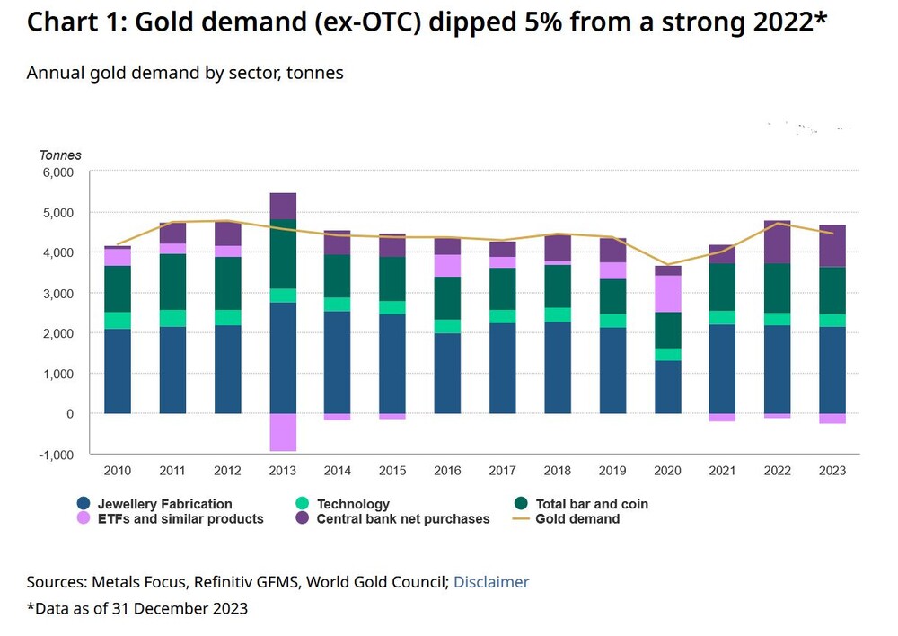Globale Gold-Nachfrage (ohne OTC) 2010 bis 2023