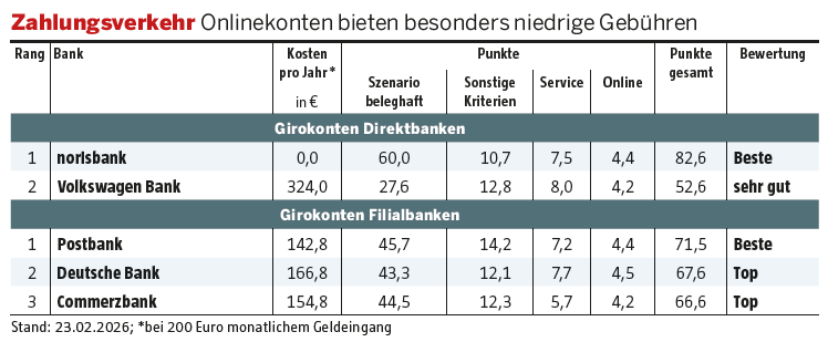 €uro: Beste Girokonten