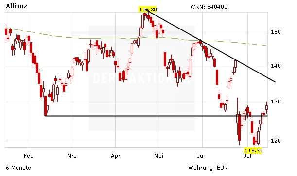 Chart Entwicklung der Allianz Aktie in den letzten 6 Monaten