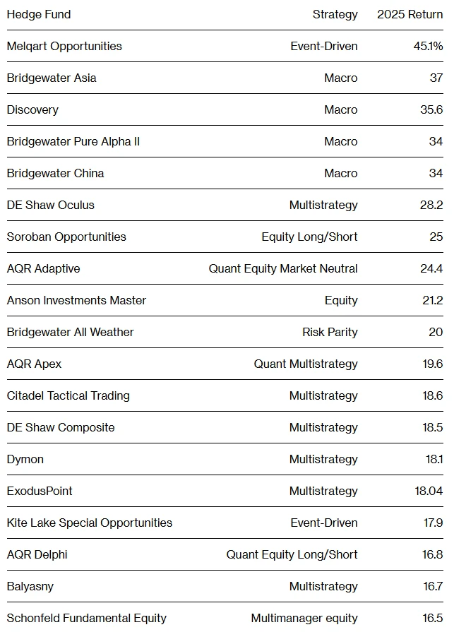 Performanceschätzung Hedgefonds 2025