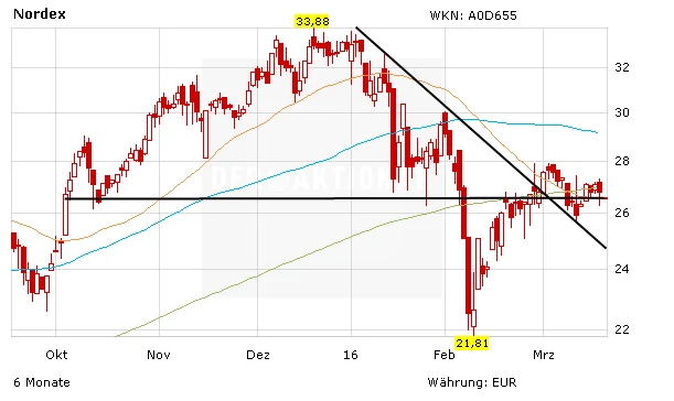 Kursentwicklung der Nordex-Aktie in Euro