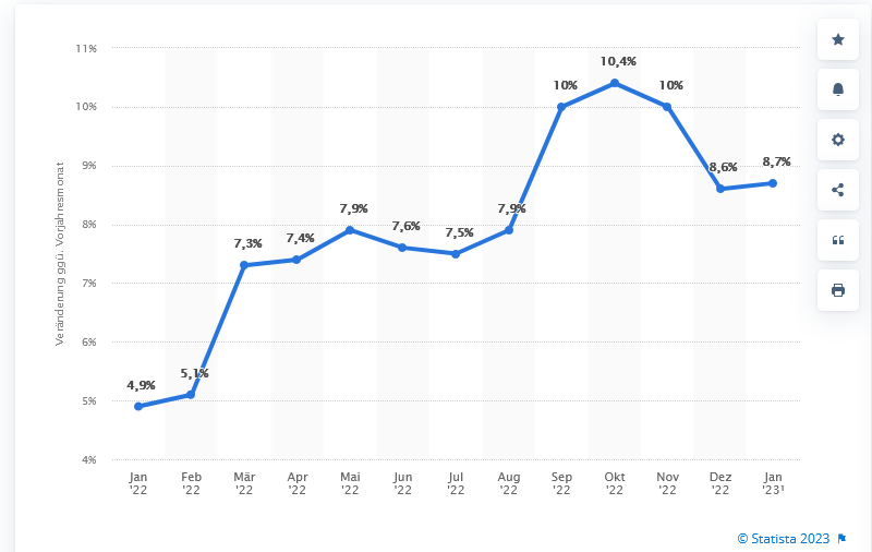 Inflation Steigt Wieder – Diese Aktien Schlagen Den DAX - DER AKTIONÄR