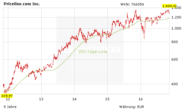 Aktienkurs von Priceline.com Inc. in Euro