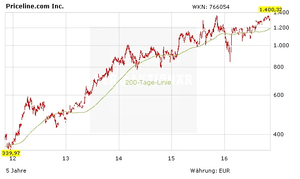 Aktienkurs von Priceline.com Inc. in Euro