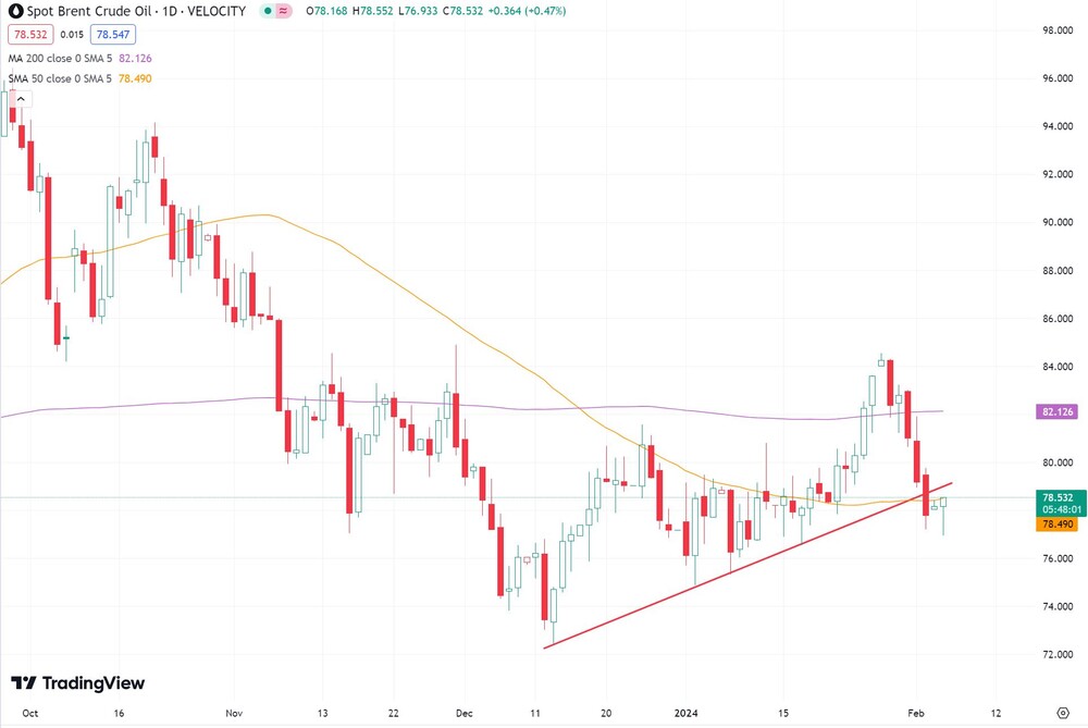 Zehn-Monats-Chart Brent-Öl  (Spot-Preis in US-Dollar)