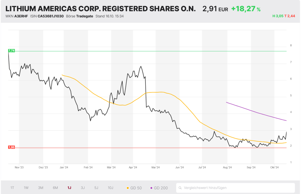 Lithium Americas