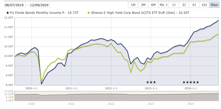 FU Fonds Bonds Monthly Income vs iShares Euro High Yield ETF