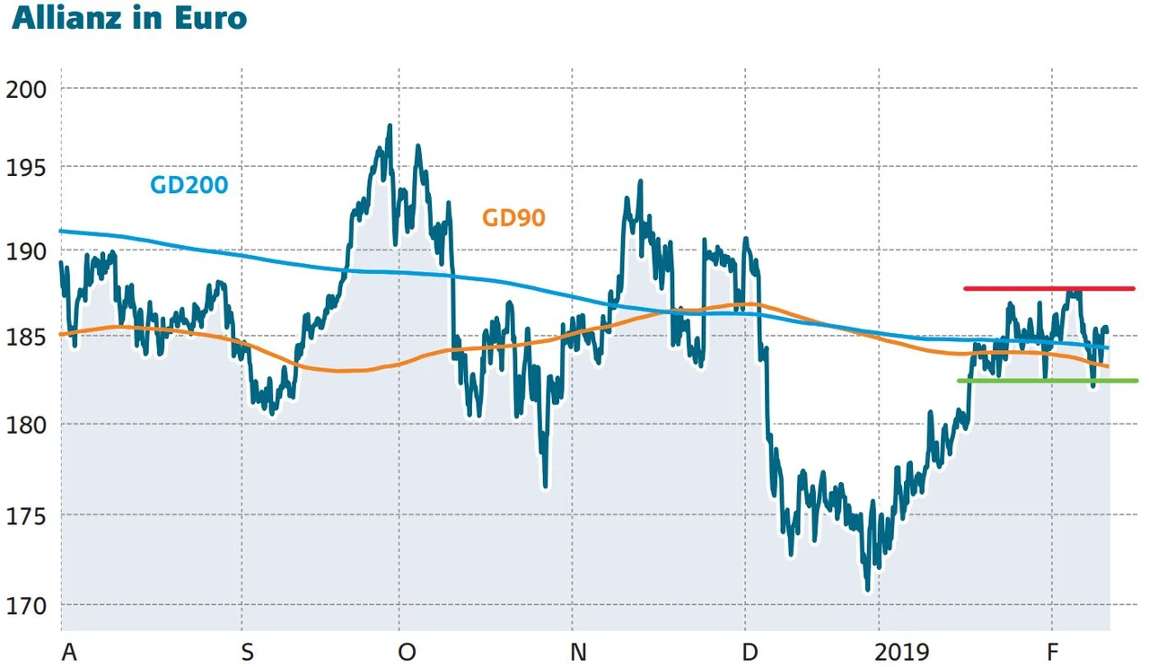 Allianz: Mit diesen Plänen will der Versicherer die Branche aufmischen