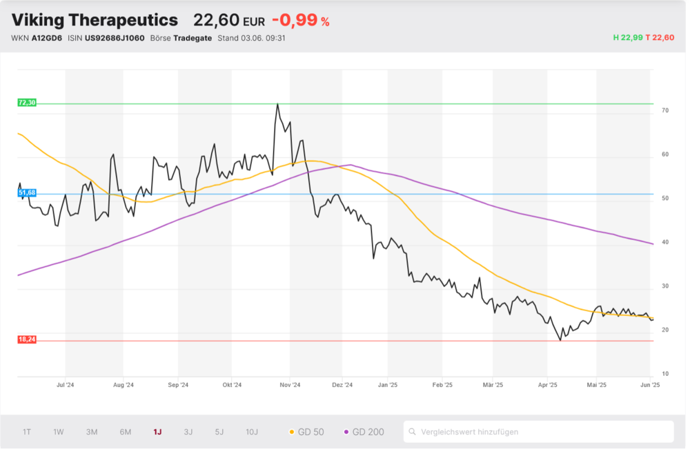 Viking Therapeutics