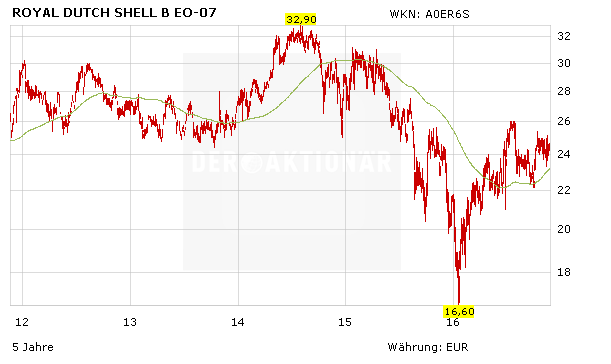 Royal Dutch Shell, Aktienkurs in Euro