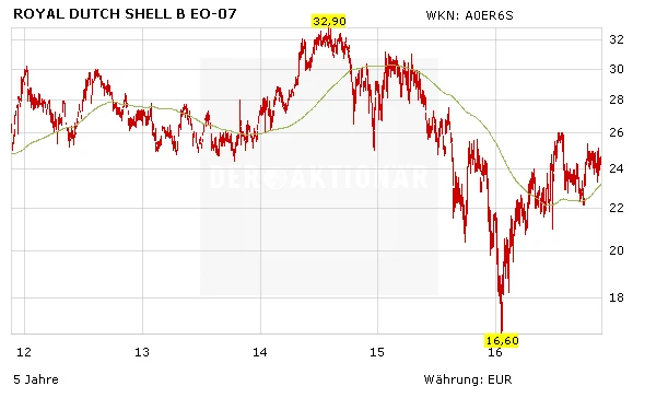 Royal Dutch Shell, Aktienkurs in Euro