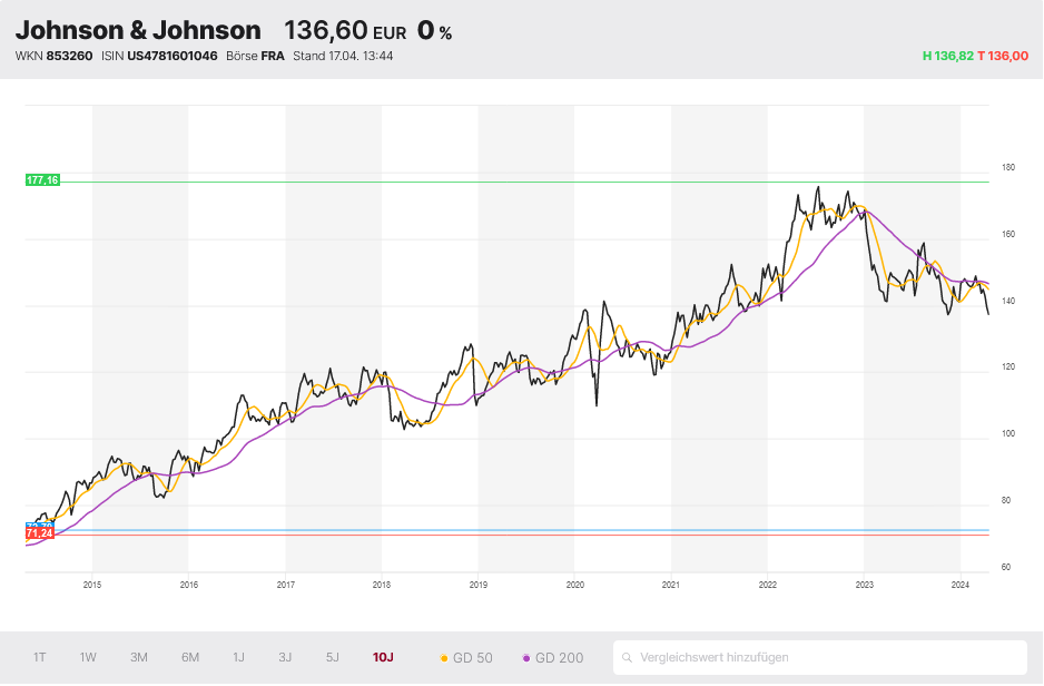 Johnson & Johnson