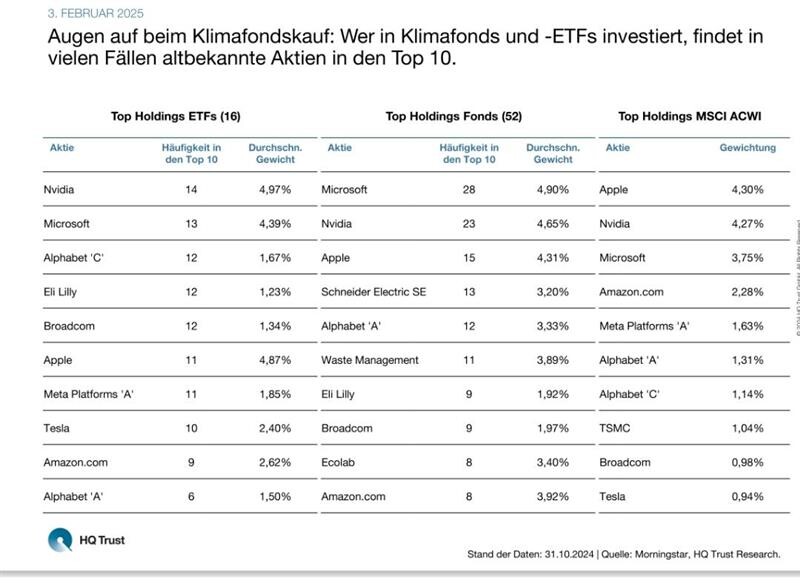 Gewichtung in ESG-ETFs vs. MSCI ACWI