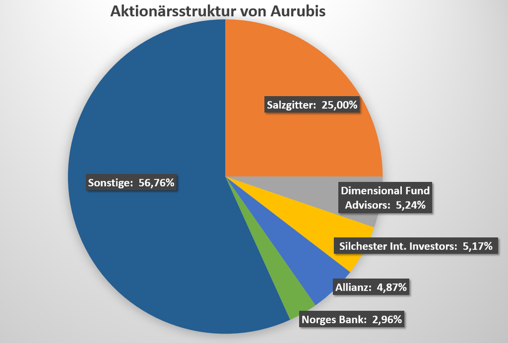 Salzgitter Aktie Im Freien Fall Bringt Eine Ubernahme Die Trendwende Der Aktionar