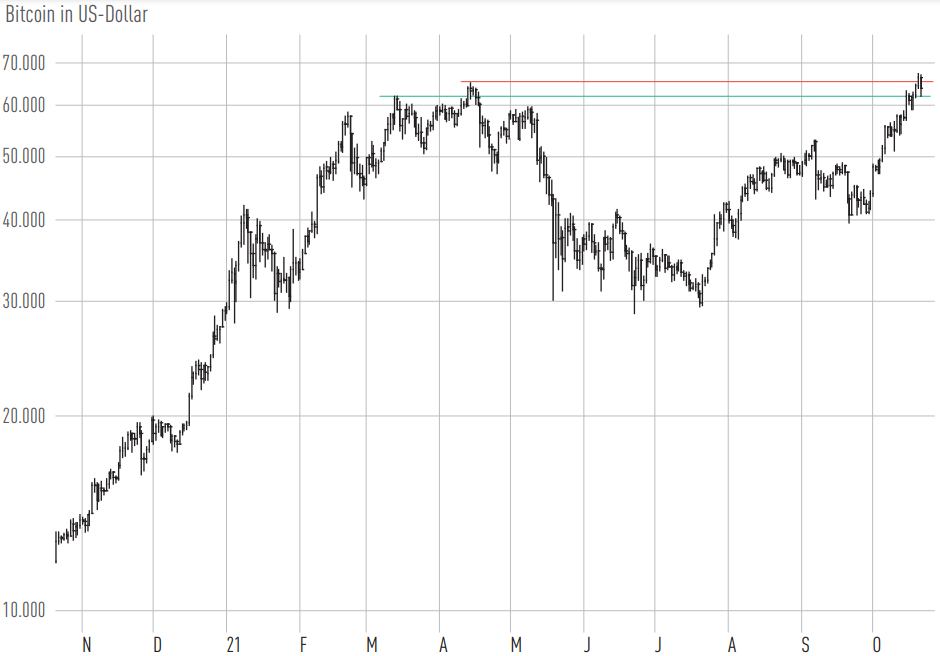 Bitcoin Kurs Btc Bitcoin Rechner Charts Btc In Eur Und Usd Cm