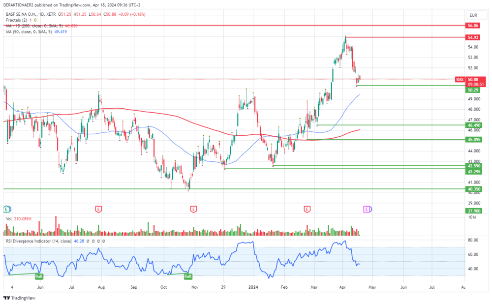 BASF in EUR