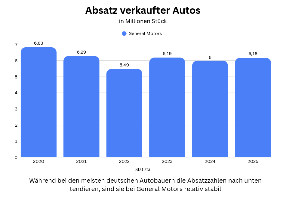 Absatz verkaufte Autos von General Motors