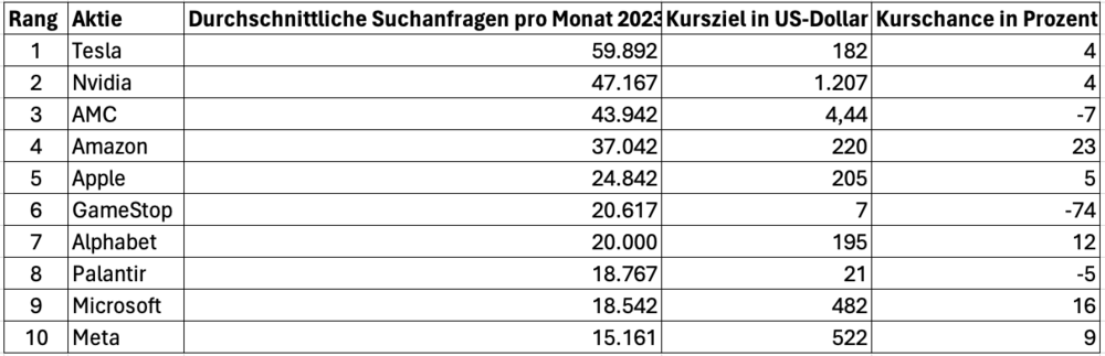 Die meistgesuchtesten Aktien Deutschlands 2023