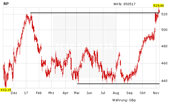 Bp Der Dividenden Countdown Lauft Der Aktionar