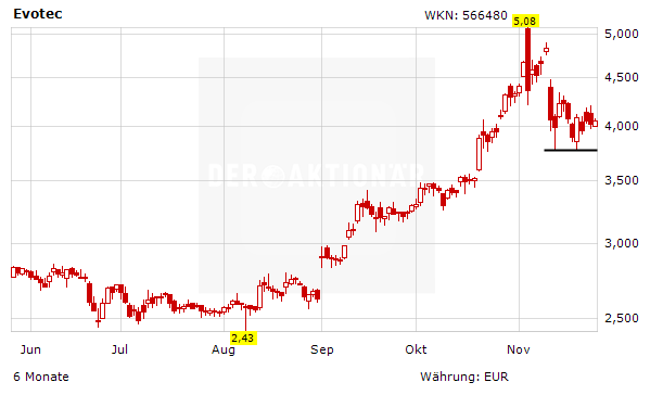 Evotec Aktie Unter Den Top 5 Der Aktionar