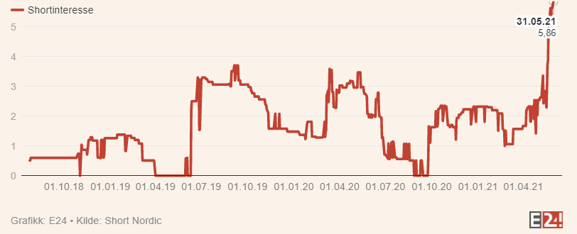 Grafik mit Entwicklung der Short-Interest-Quote bei Nel seit 2018.