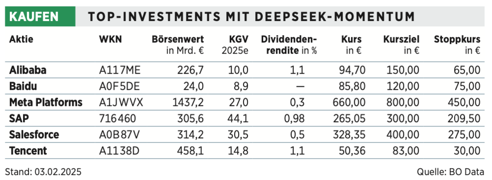 Diese Aktien profitieren