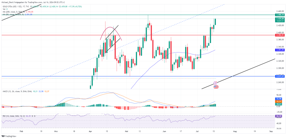 Gold Tageschart in Dollar