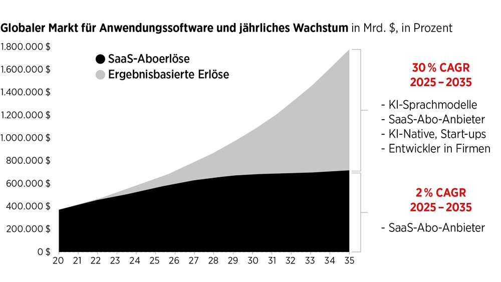 Globaler Markt für Anwendungssoftware und jährliches Wachstum