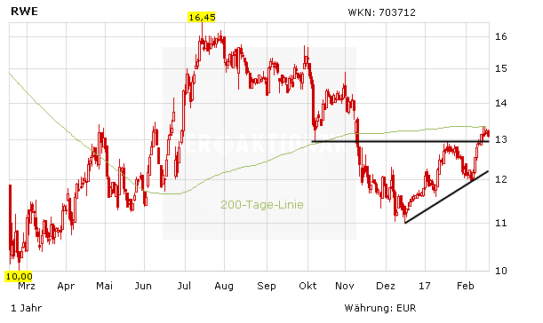 Rwe Vier Probleme Der Aktionar