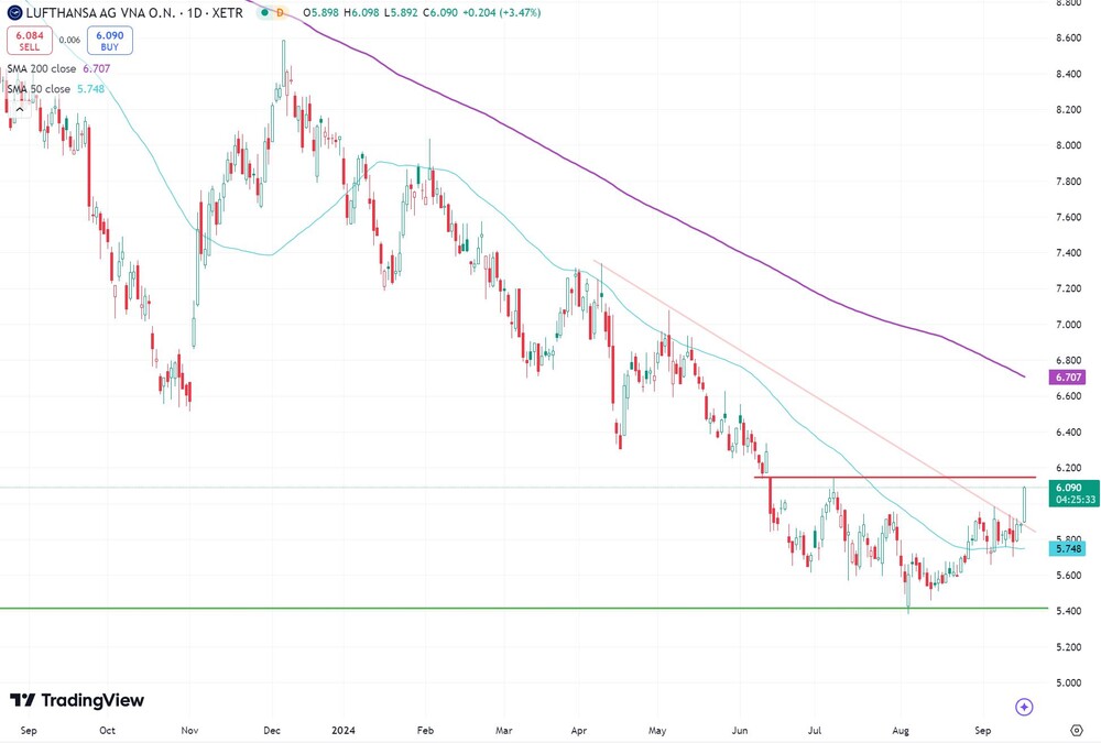 Lufthansa-Chart seit September 2023 (in Euro, Xetra)