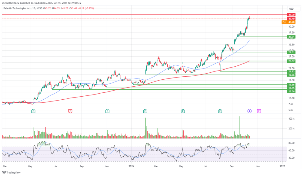 Palantir in USD