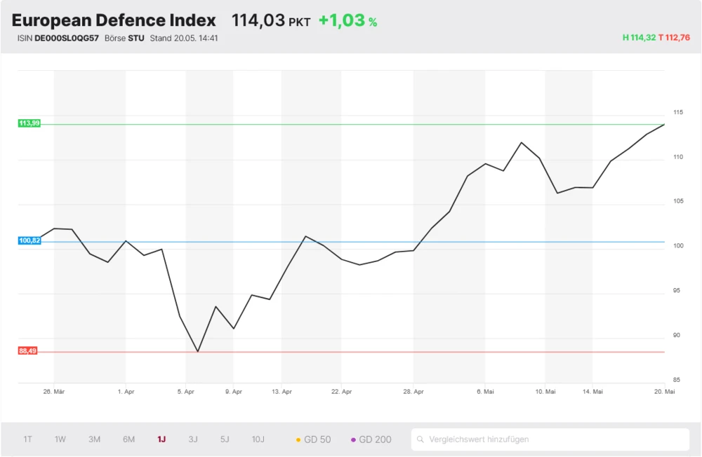 European Defence Index