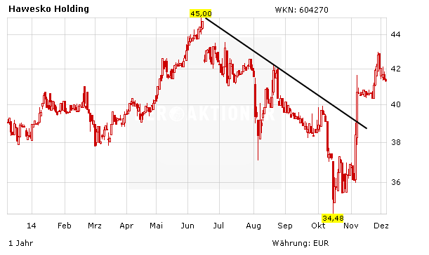 Hawesko Ubernahmeschlacht Da Geht Noch Mehr Der Aktionar