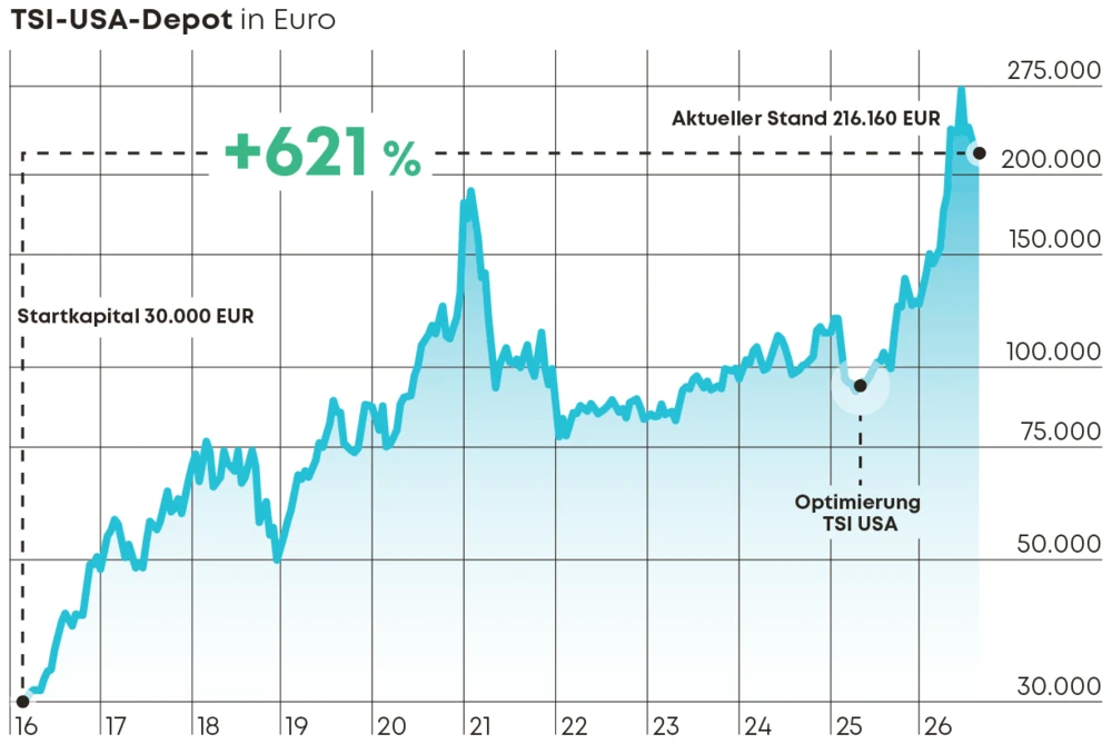 TSI USA Chart