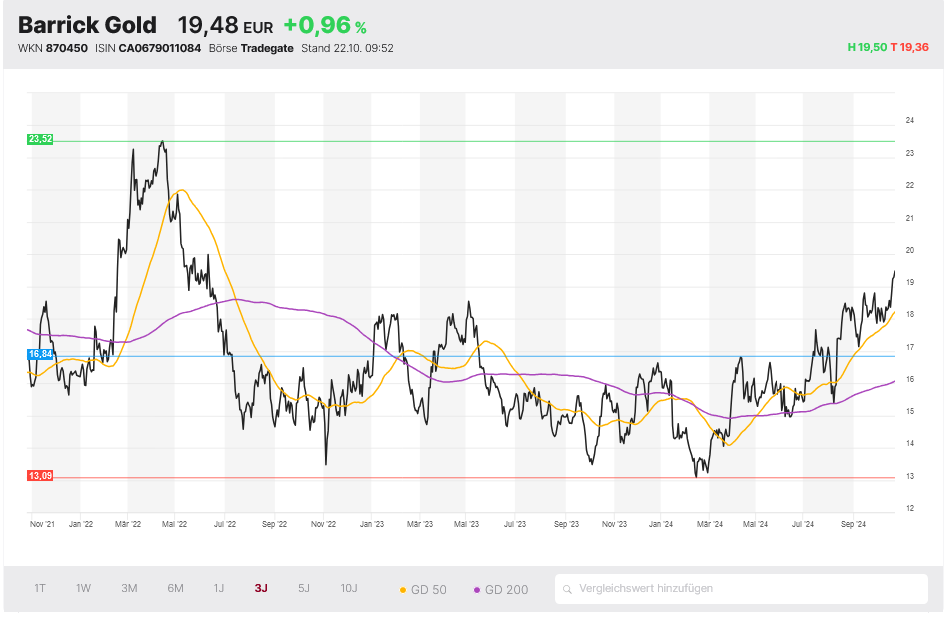 Barrick Gold