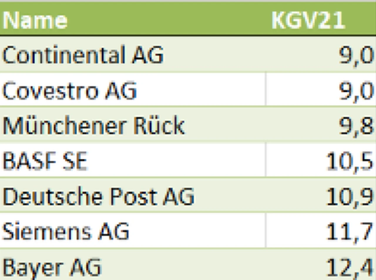 Heidelberg Zement wird nach Analystenschätzungen die günstigste DAX-Aktie sein: https://tiny.li/PkIe