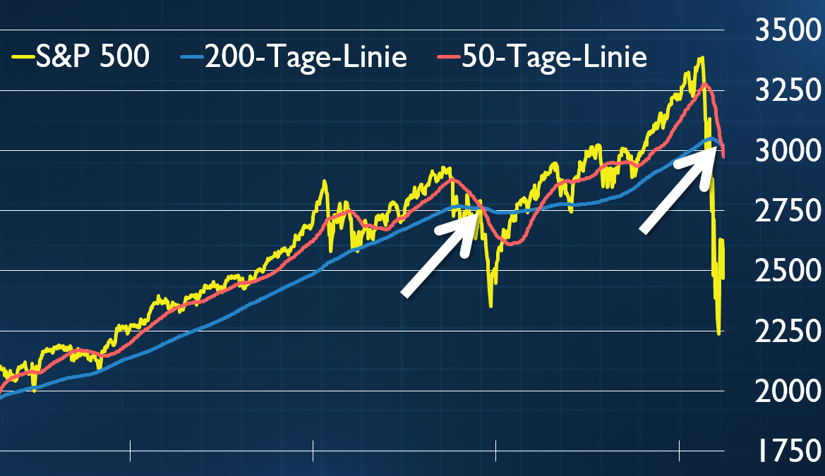 US-Börse: Death Cross-Signal und Grabstein-Kerze – Weiteres Unheil für Aktien vor der Tür? Riedl Report #004