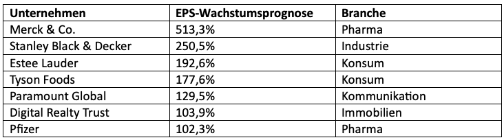 Gewinnwachstum von über 100% 2024