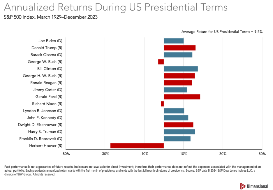 Mittlere Performance S&P500 nach Präsident