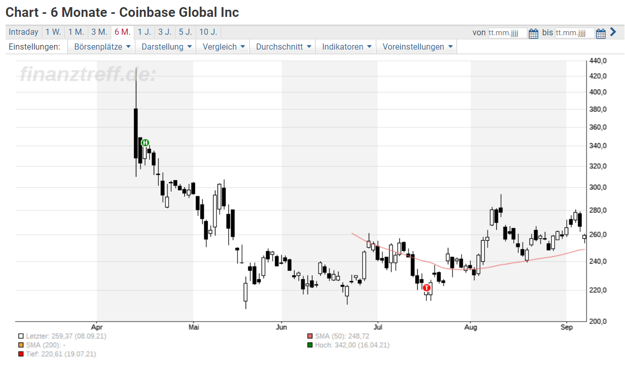 Coinbase Us Borsenaufsicht Lasst Muskeln Spielen Aktie Fallt