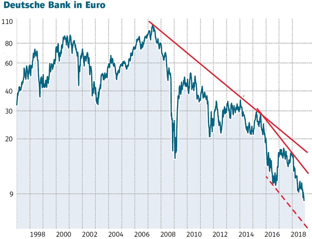 Deutsche Bank Nochmals 50 Prozent Kursverlust Der Aktionar