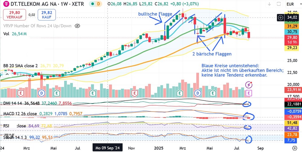 Chart der Dt. Telekom AG